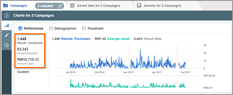 Facebook Ads report showing 1,448 purchases at RM7.40 cost per result from RM10,710 in remarketing spend