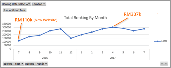 Monthly bookings chart rising from RM110,000 on the new website to RM307,000 after the SEO work