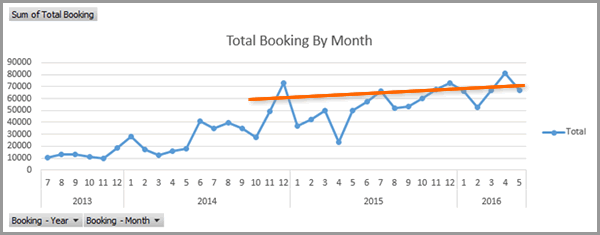 Monthly bookings chart from 2013 to 2016 holding roughly RM60,000 to RM80,000 before the SEO work