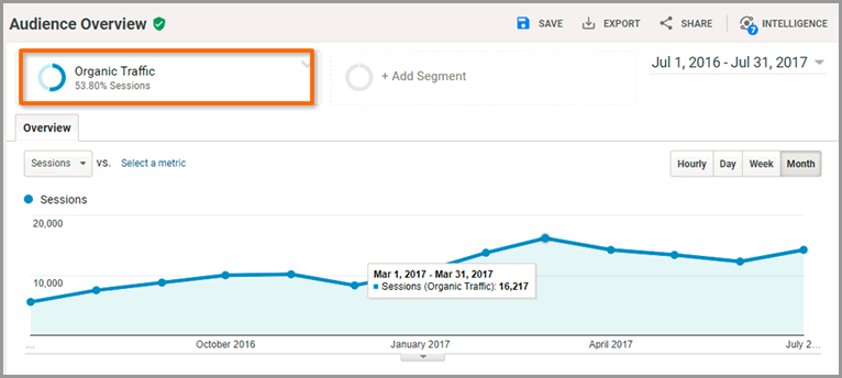 Google Analytics audience overview showing organic traffic rising to 16,217 sessions in March 2017