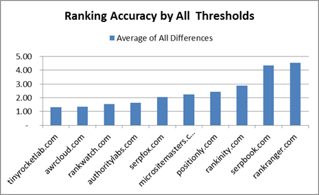 Ranking test result chart by all thresholds for high rank keywords