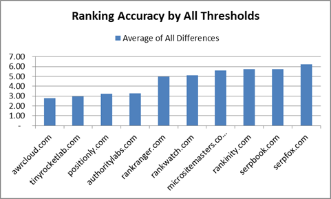 Ranking test result chart by all thresholds