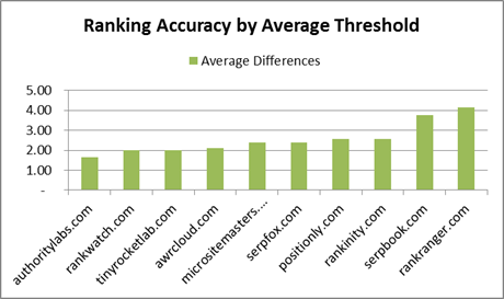 Ranking test result chart by average threshold for high rank keywords