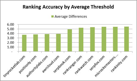 Ranking test result chart by average threshold
