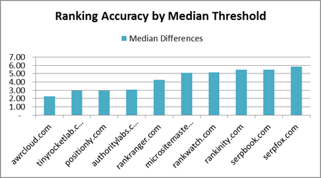 Ranking test result chart by median threshold