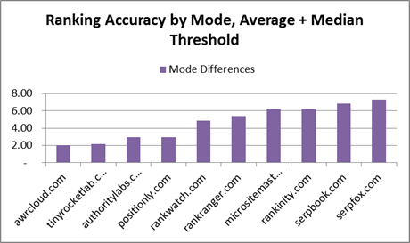 Ranking test result chart by mode threshold
