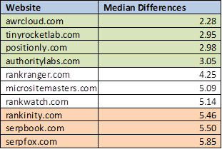 Ranking test result score by median threshold