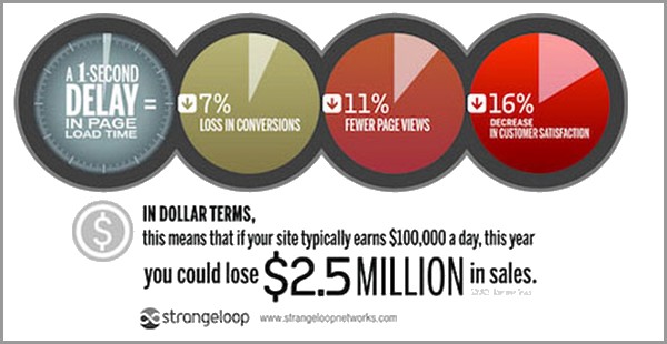 page loading time vs conversion rate