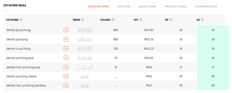using ubersuggest for keyword - dentist puchong