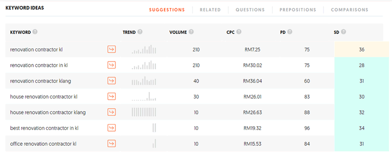 using ubersuggest for keyword - renovation contractor kl