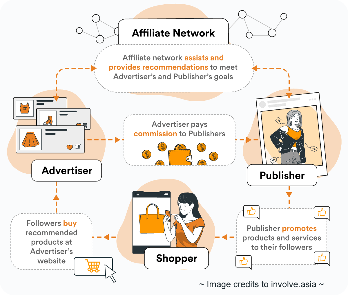 process flow between affiliate network, advertiser, shopper and publisher
